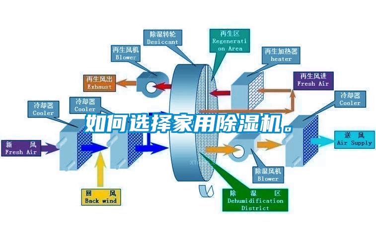 如何選擇家用除濕機(jī)。