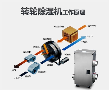 地下商場(chǎng)如何配置除濕機(jī)？