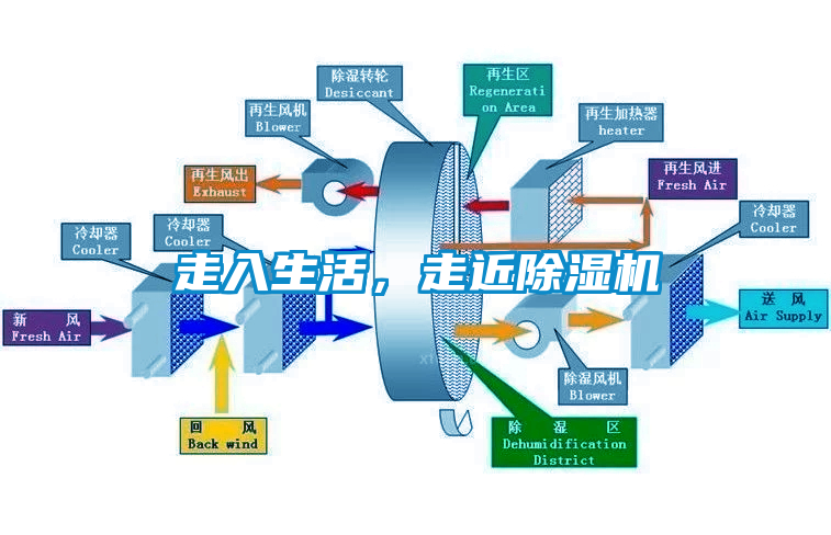 走入生活，走近除濕機