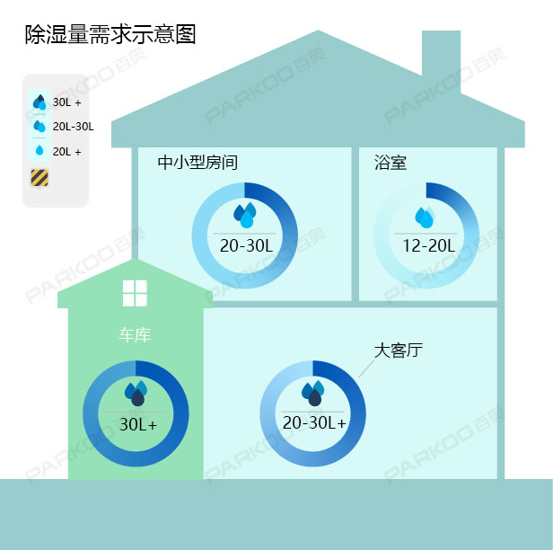 怎么選購適合自己的除濕機？除濕量的大小